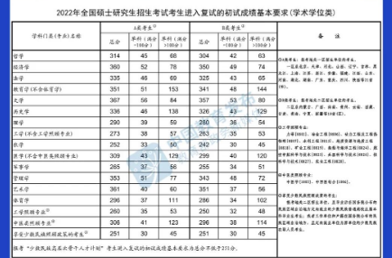 @甘肅考生，快查，2022年研考國家線公布