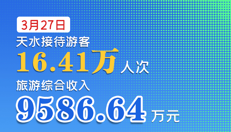 海報|3月27日，天水接待游客16.41萬人次，旅游綜合收入9586.64萬元